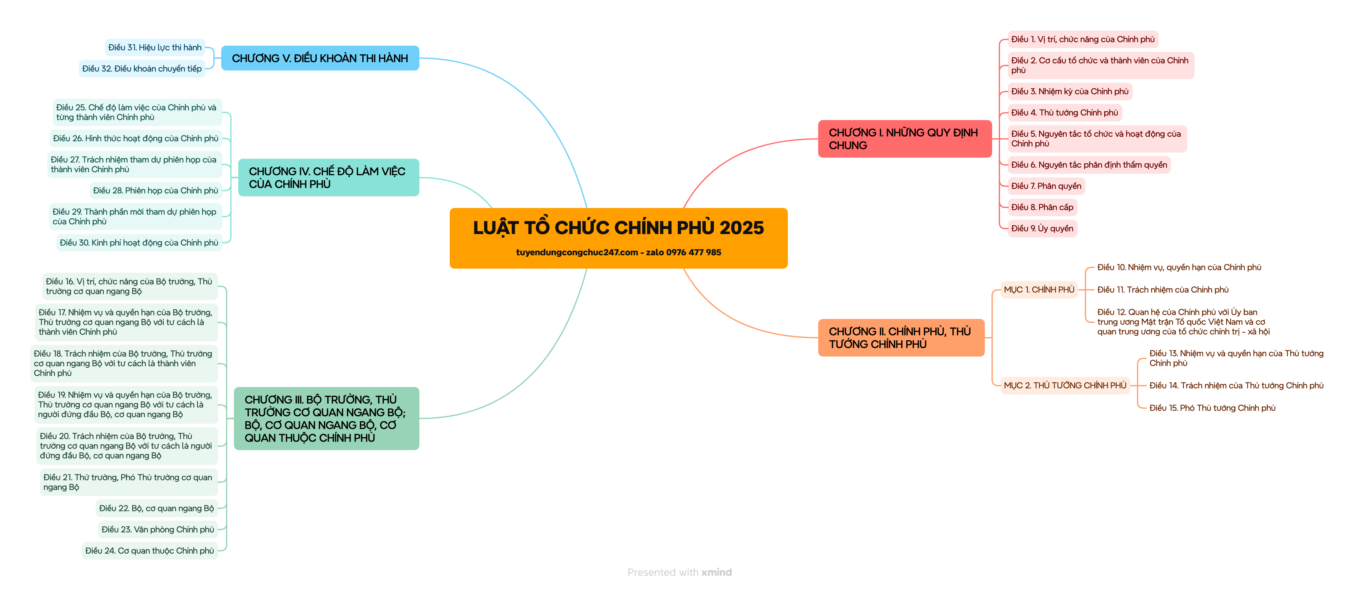 Sơ đồ tư duy minmap Luật tổ chức chính phủ 2025